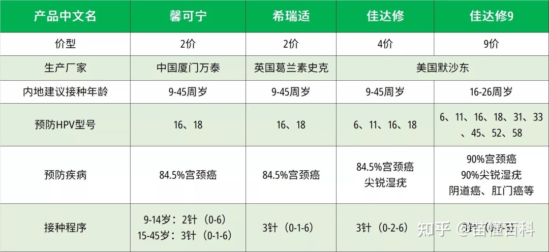 世衛(wèi)組織稱 HPV 疫苗單劑接種即可預(yù)防宮頸癌 ,這意味著什么?將對疫苗行業(yè)帶來哪些影響?