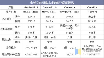 2021年中國HPV疫苗行業現狀與對策分析,目前全球已有4款HPV疫苗獲批上市「圖」